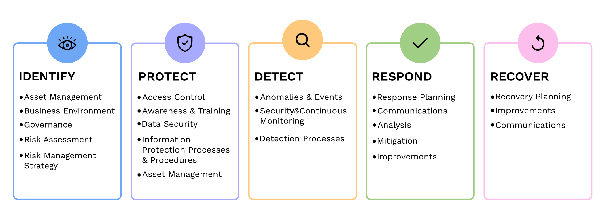 Understanding NIST CSF