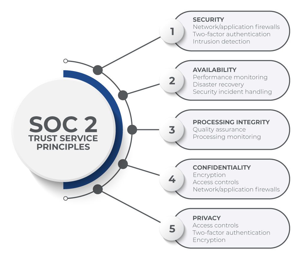 SOC 2 Compliance