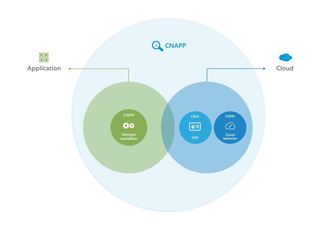 Workload Protection in CNAPP