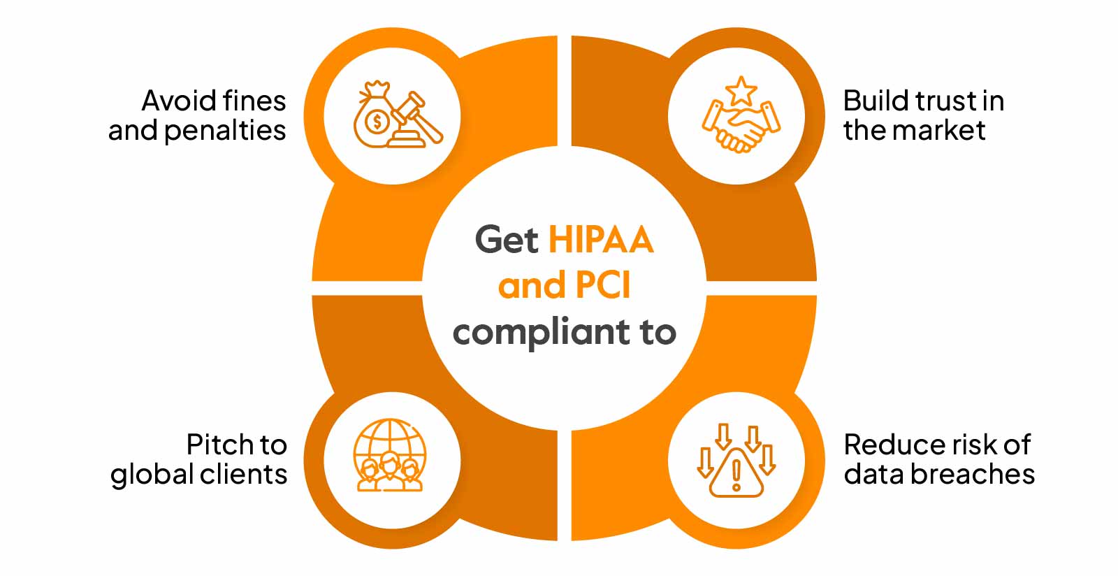 PCI DSS and HIPAA Compliance