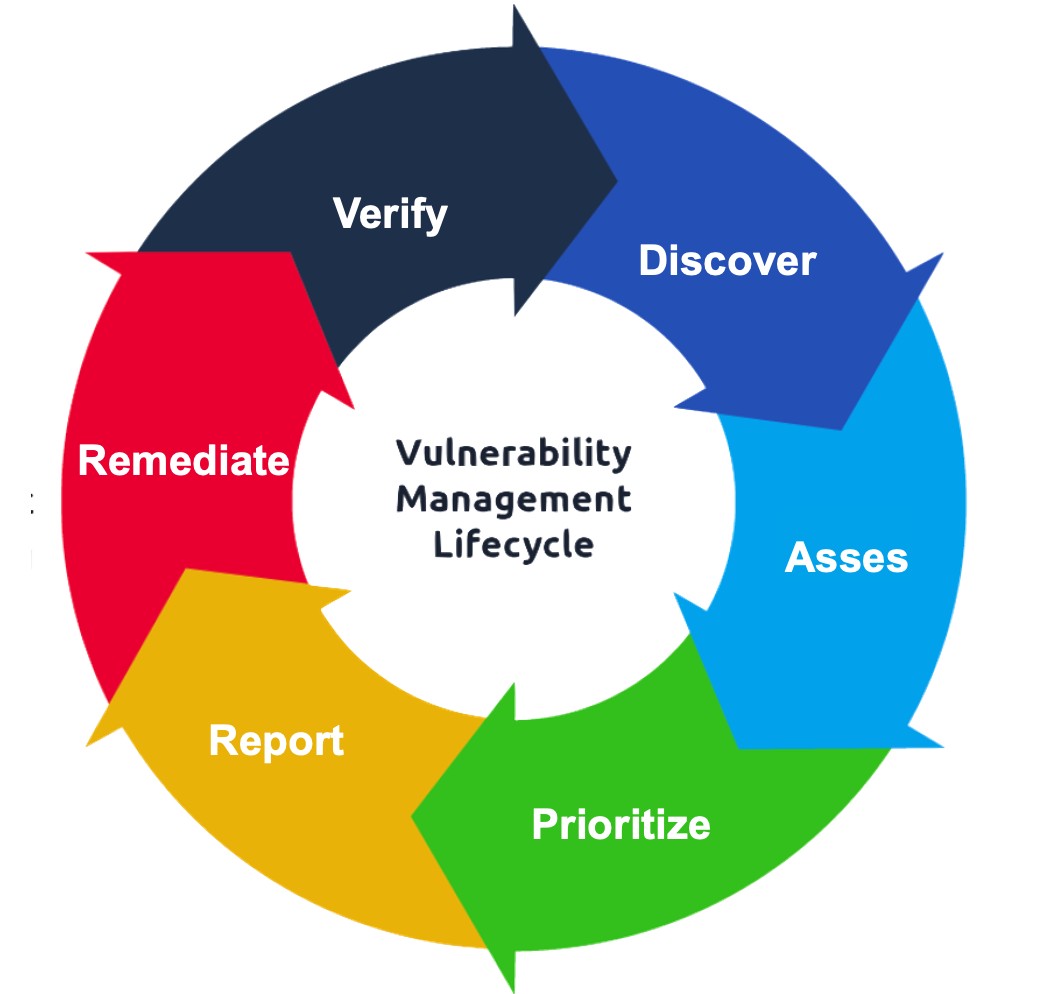 Vulnerability Management Cycle